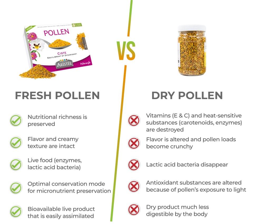 Comparison of fresh pollen and dry pollen