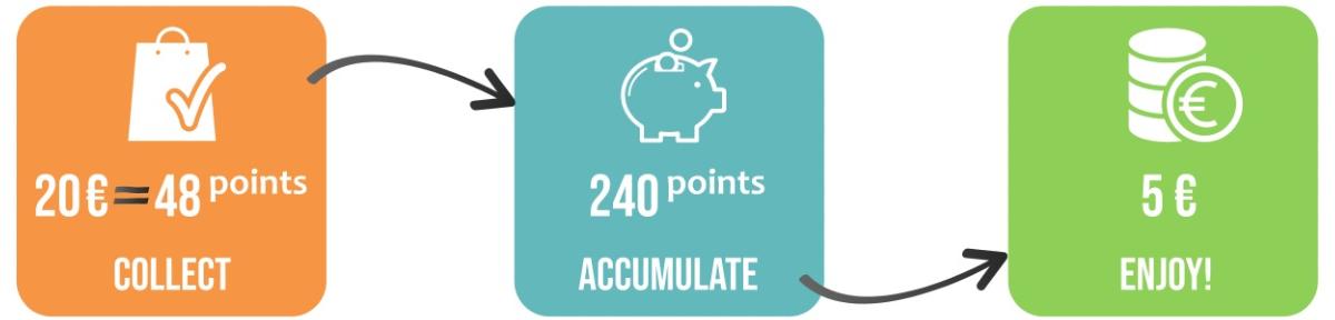 Loyalty program Pollenergie