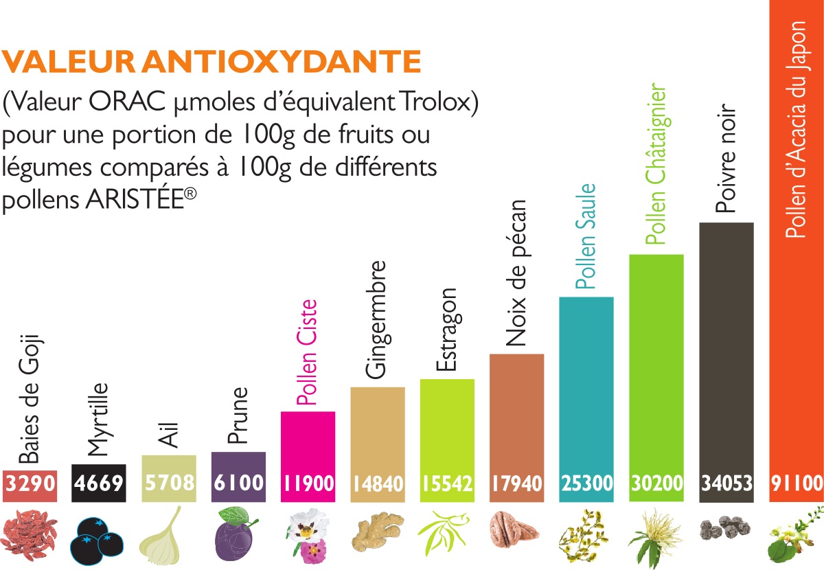 Antioxidant value of fresh pollens Aristée®