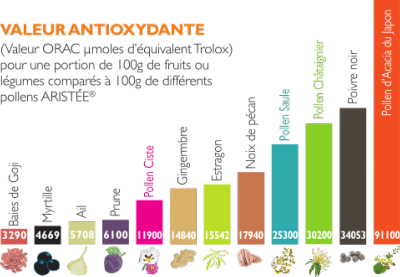 Valeur antioxydante des pollens frais